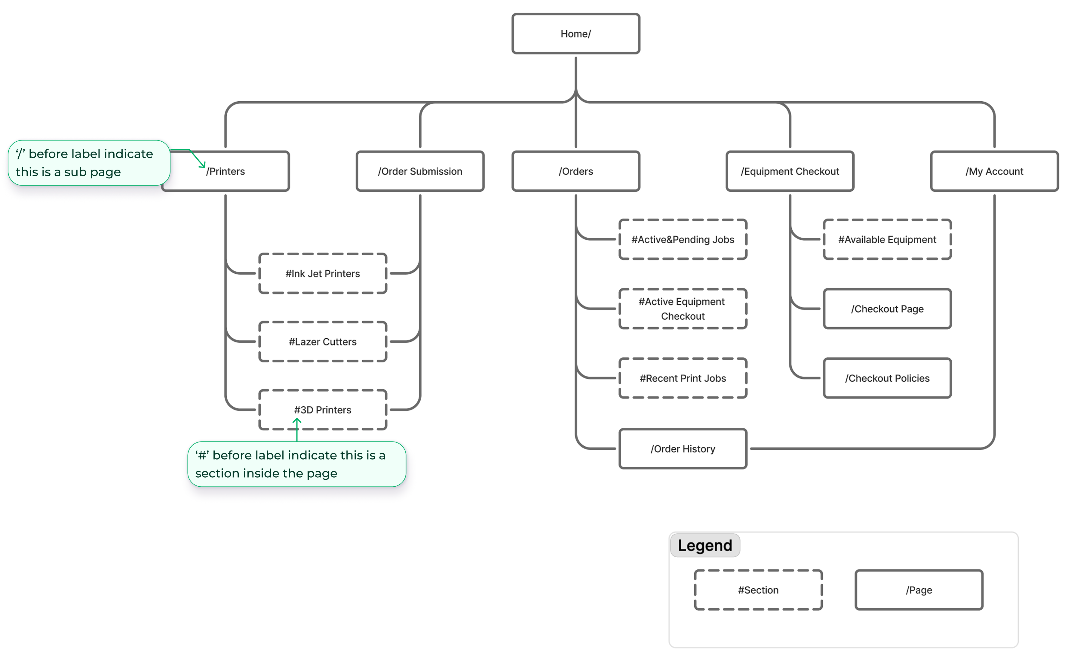 Site map annotation example