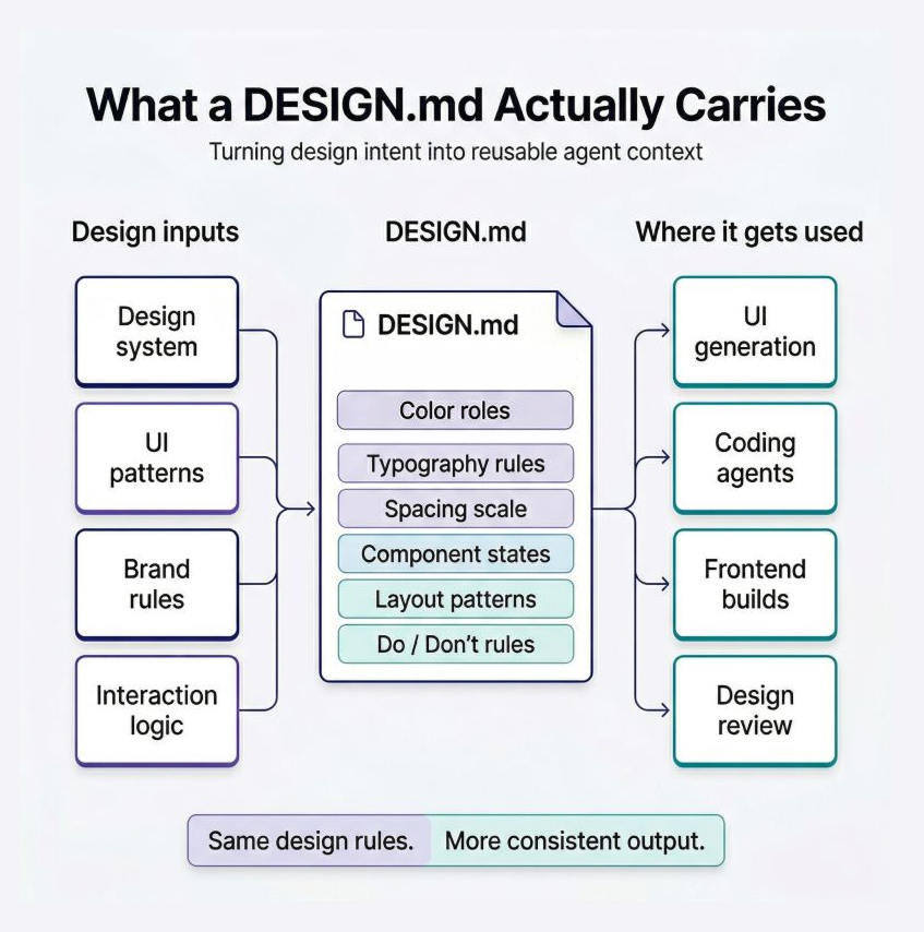 What DESIGN.md carries